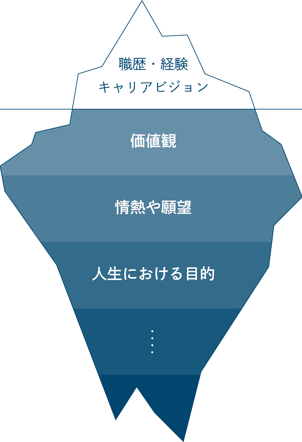 氷山モデル：初回面談で、表面的な職務経歴の下にある、価値観、情熱、人生の目的を深掘りすることを示す図